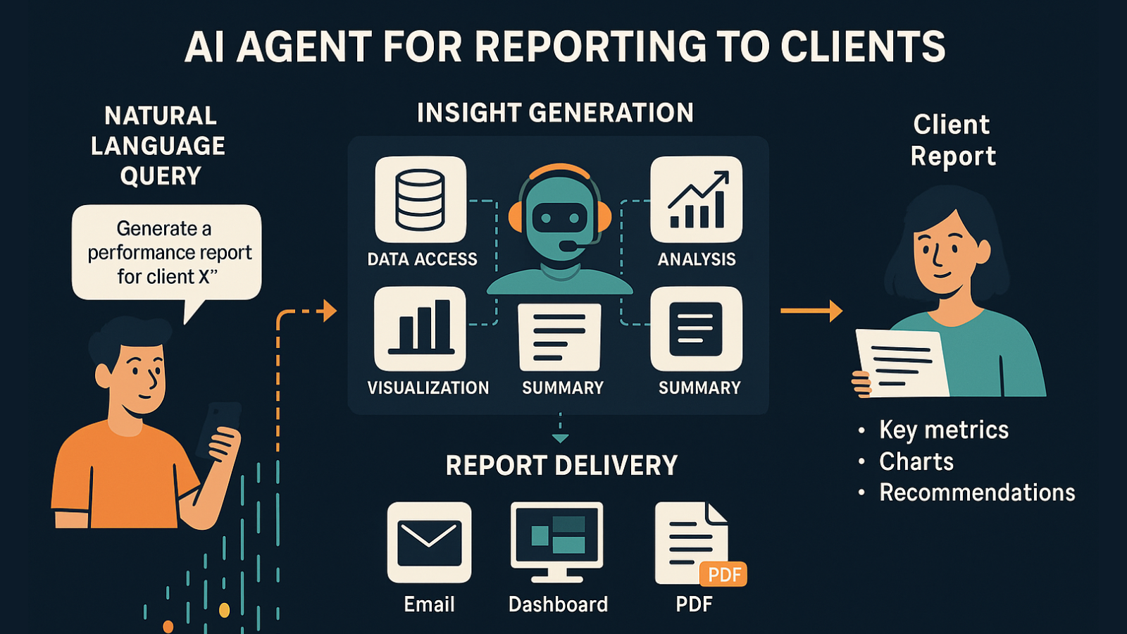 AI Agent for Reporting to Client